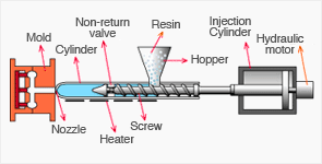 plastic injection process